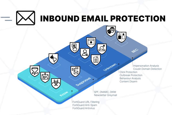 Fortinet Email Protection